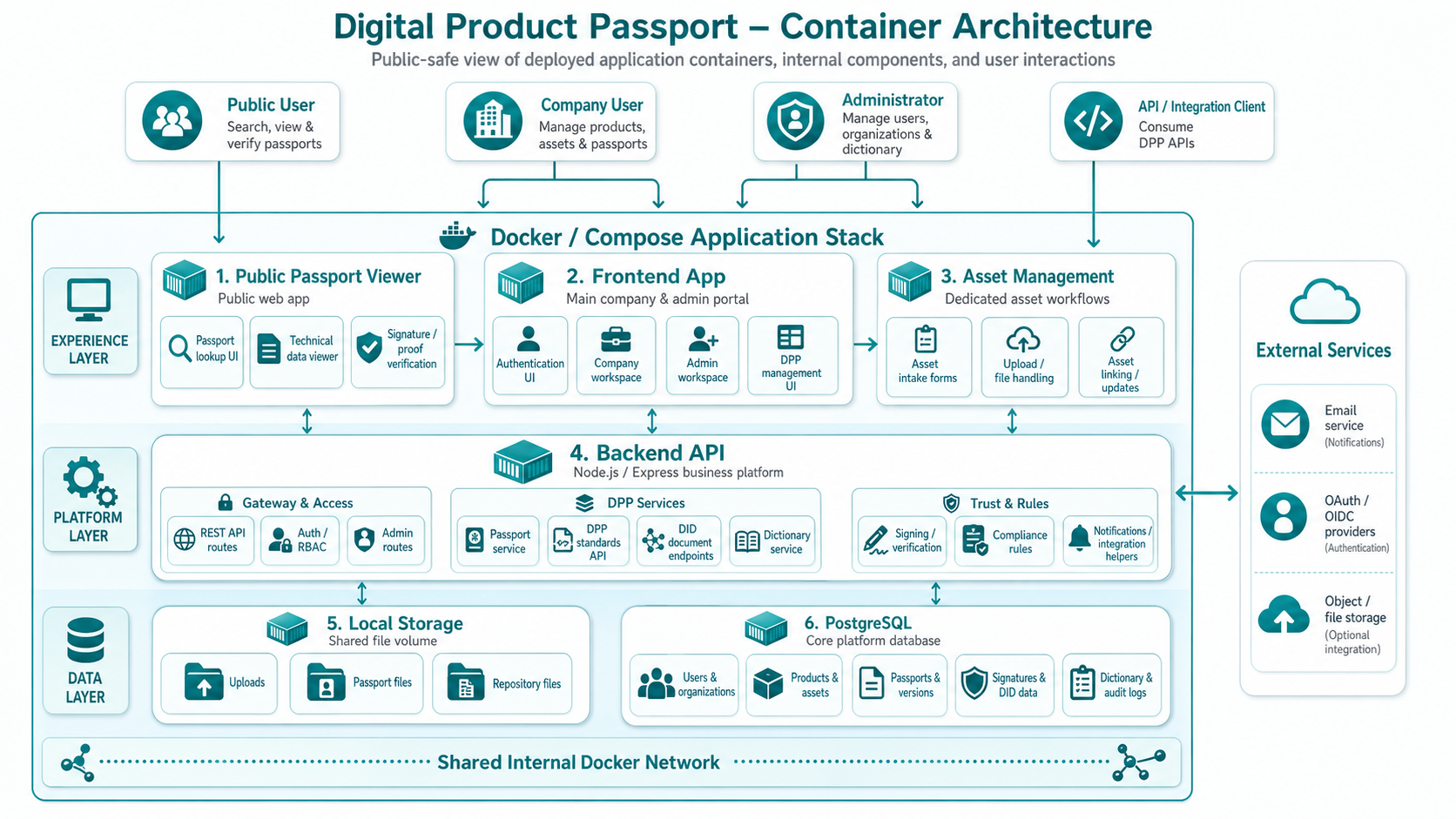 Architecture diagram showing ClarosDPP inputs, services, storage, and outputs